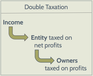 Double Taxation for C-Corps