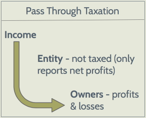 Pass-Through Taxation for S-Corps