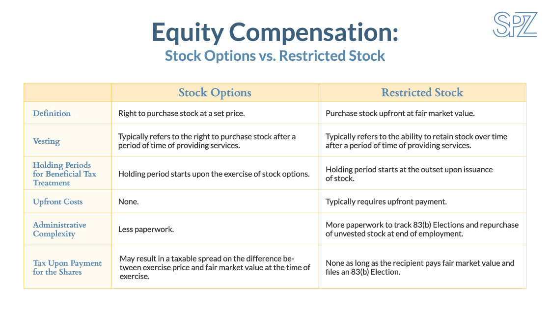 Equity Compensation Chart: stock options vs restricted stock